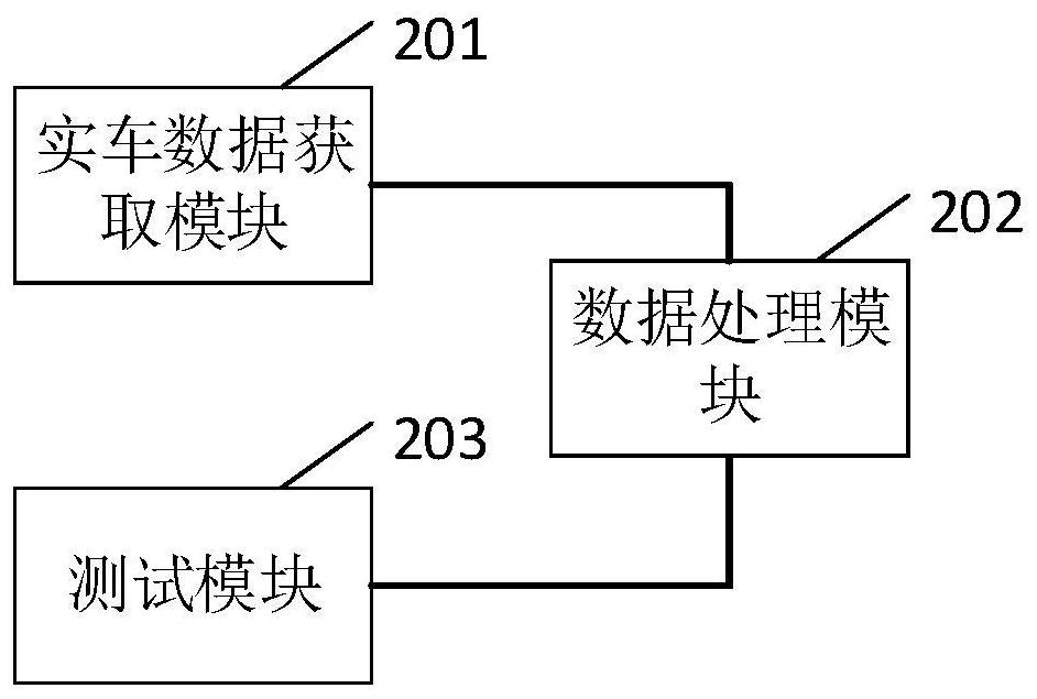 Simulation test method and system