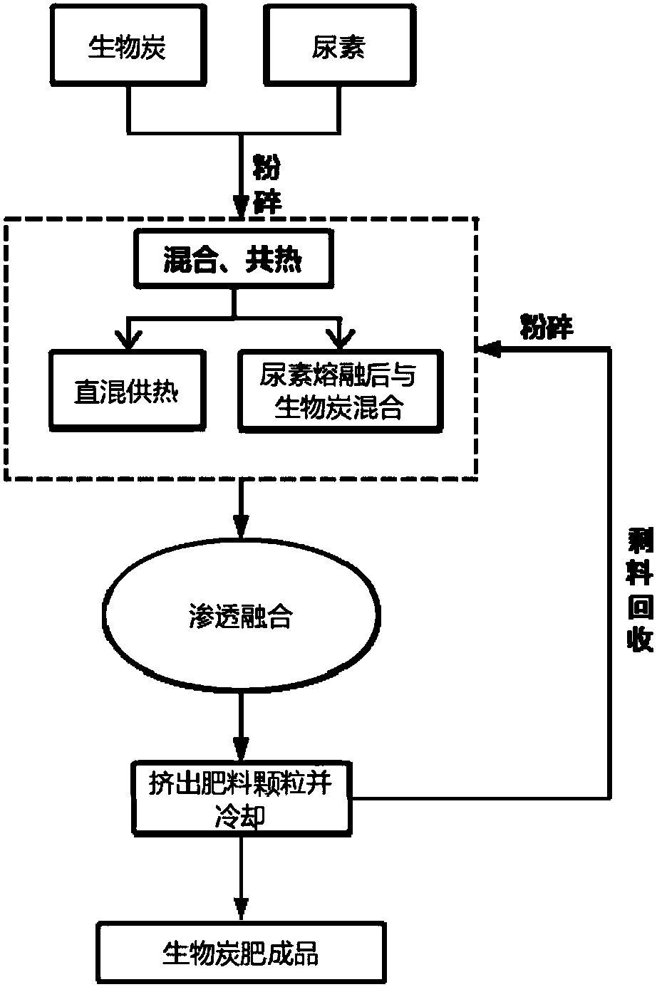 Permeation fusion method for preparing charcoal-based urea fertilizer