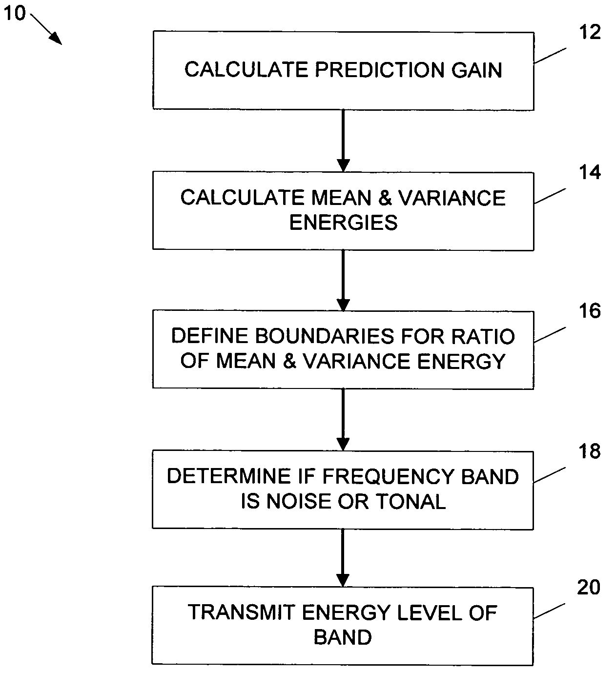 Noise detection for audio encoding by mean and variance energy ratio