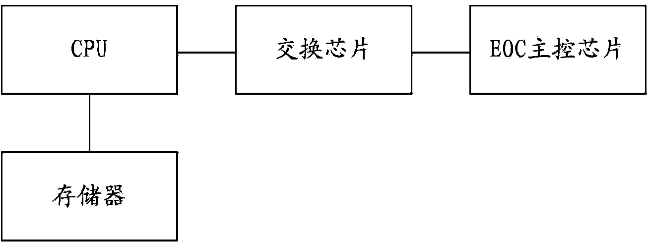 Ethernet port VLAN (virtual local area network) configuration system and method of EOC (Ethernet over coax) equipment