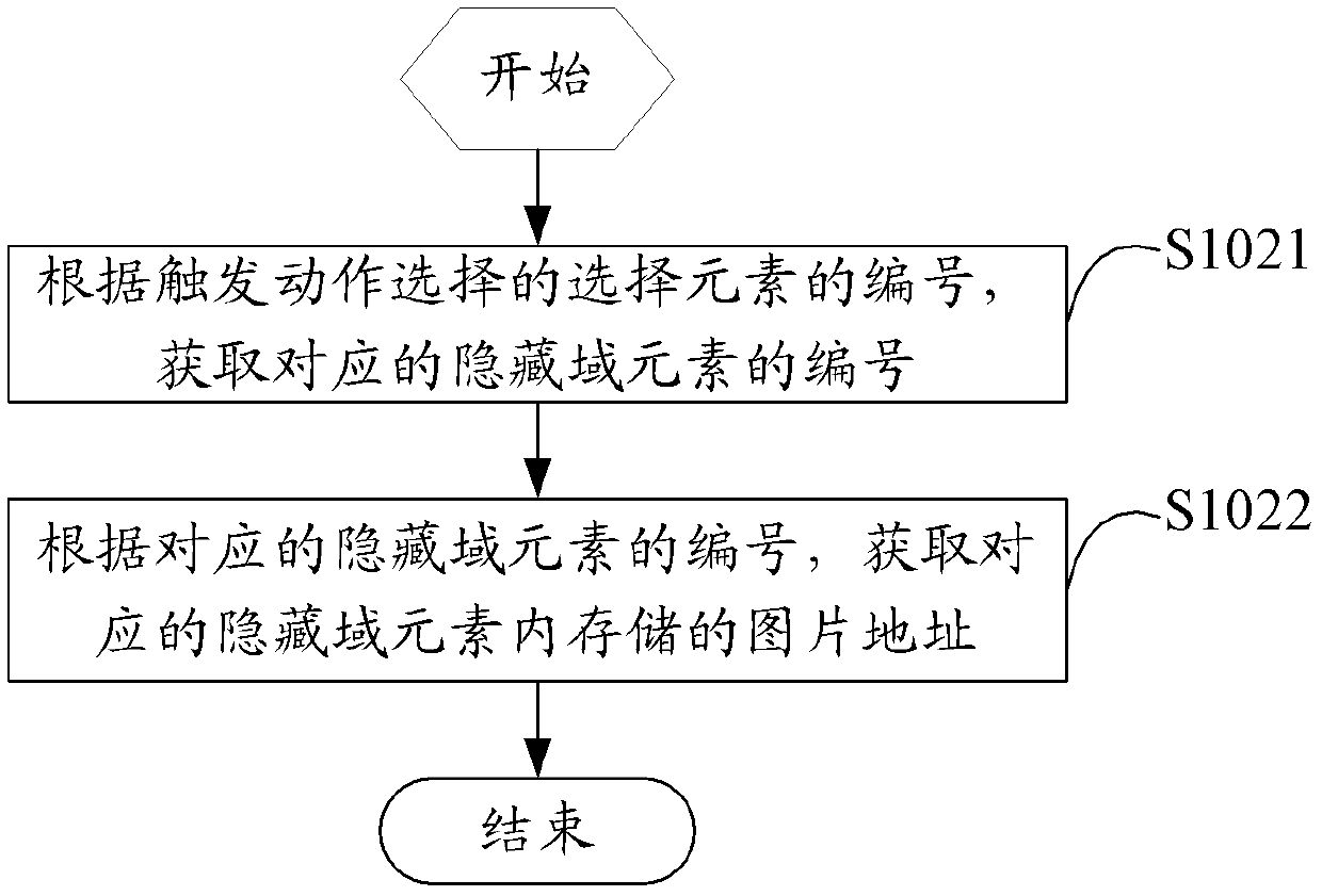 Implementation method of page multi-image switching and network TV embedded browser