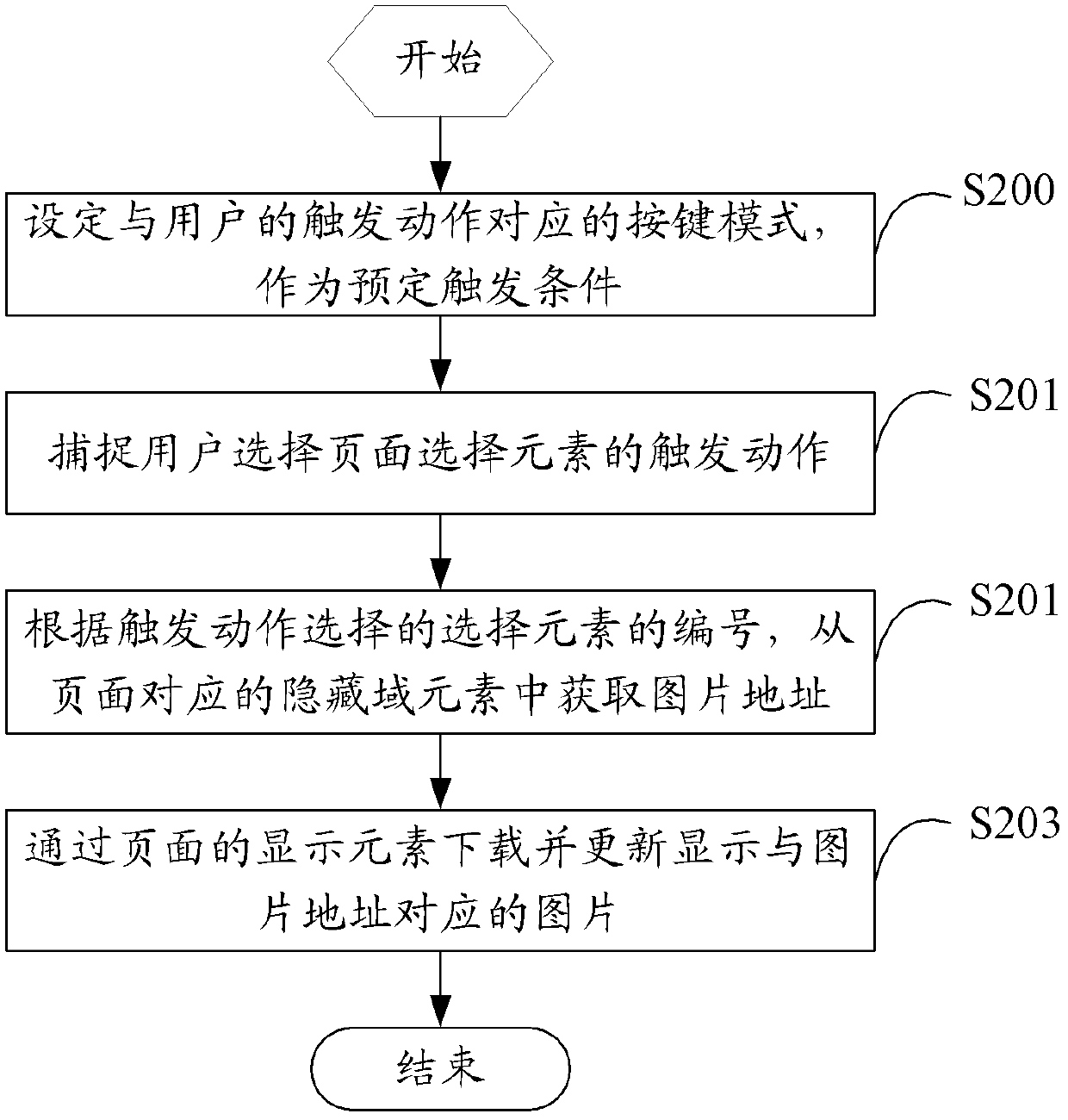 Implementation method of page multi-image switching and network TV embedded browser