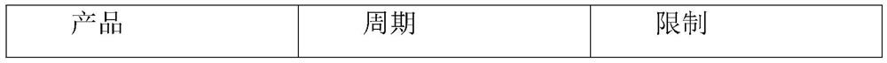 Production scheduling method based on equilibrium principle and capacity limitation