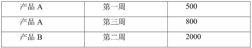 Production scheduling method based on equilibrium principle and capacity limitation