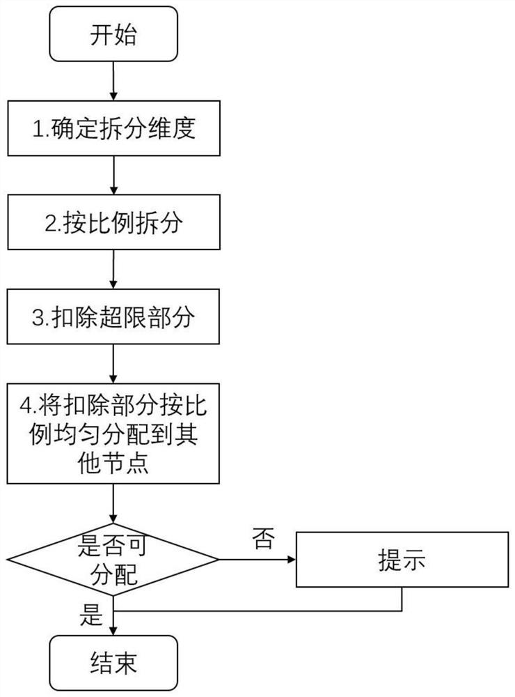 Production scheduling method based on equilibrium principle and capacity limitation