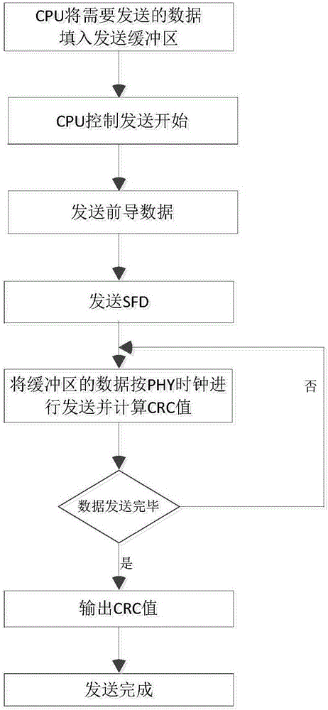 Field programmable gate array (FPGA) realization method of sampled measured value (SMV)/generic object oriented substation event (GOOSE) message based on reduced media independent interface (RMII)