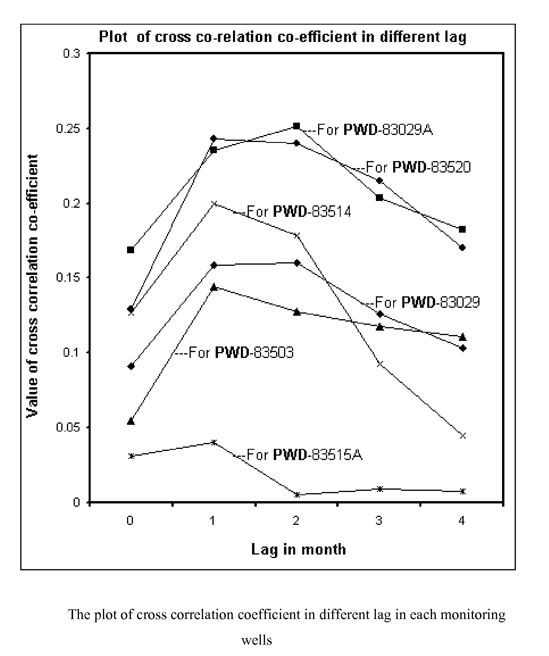 Cross correlation technique to delineate groundwater recharge potential zone in hard rock terrain