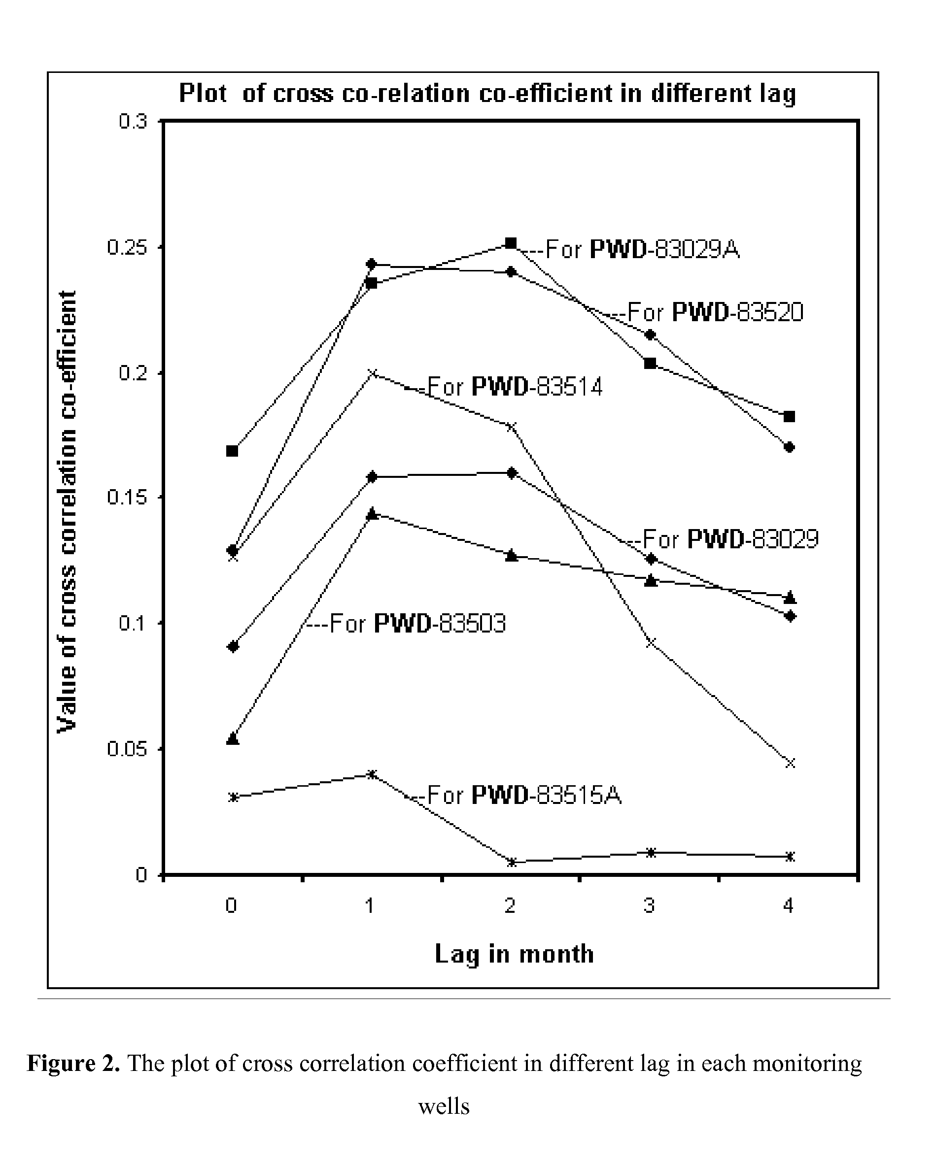 Cross correlation technique to delineate groundwater recharge potential zone in hard rock terrain