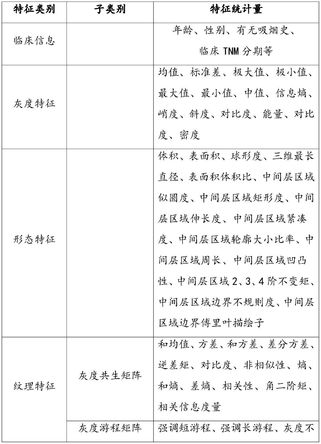 Method for researching postoperative recurrence related factors of non-small cell lung cancer patient