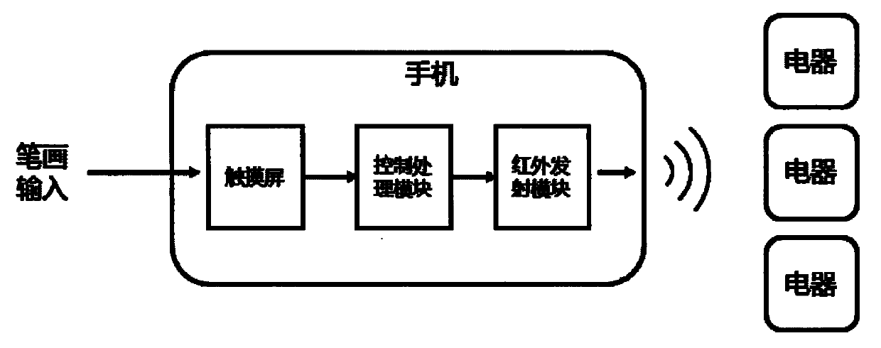 Remote controller based on mobile equipment touch screen stroke recognition and method for remotely controlling electrical appliance