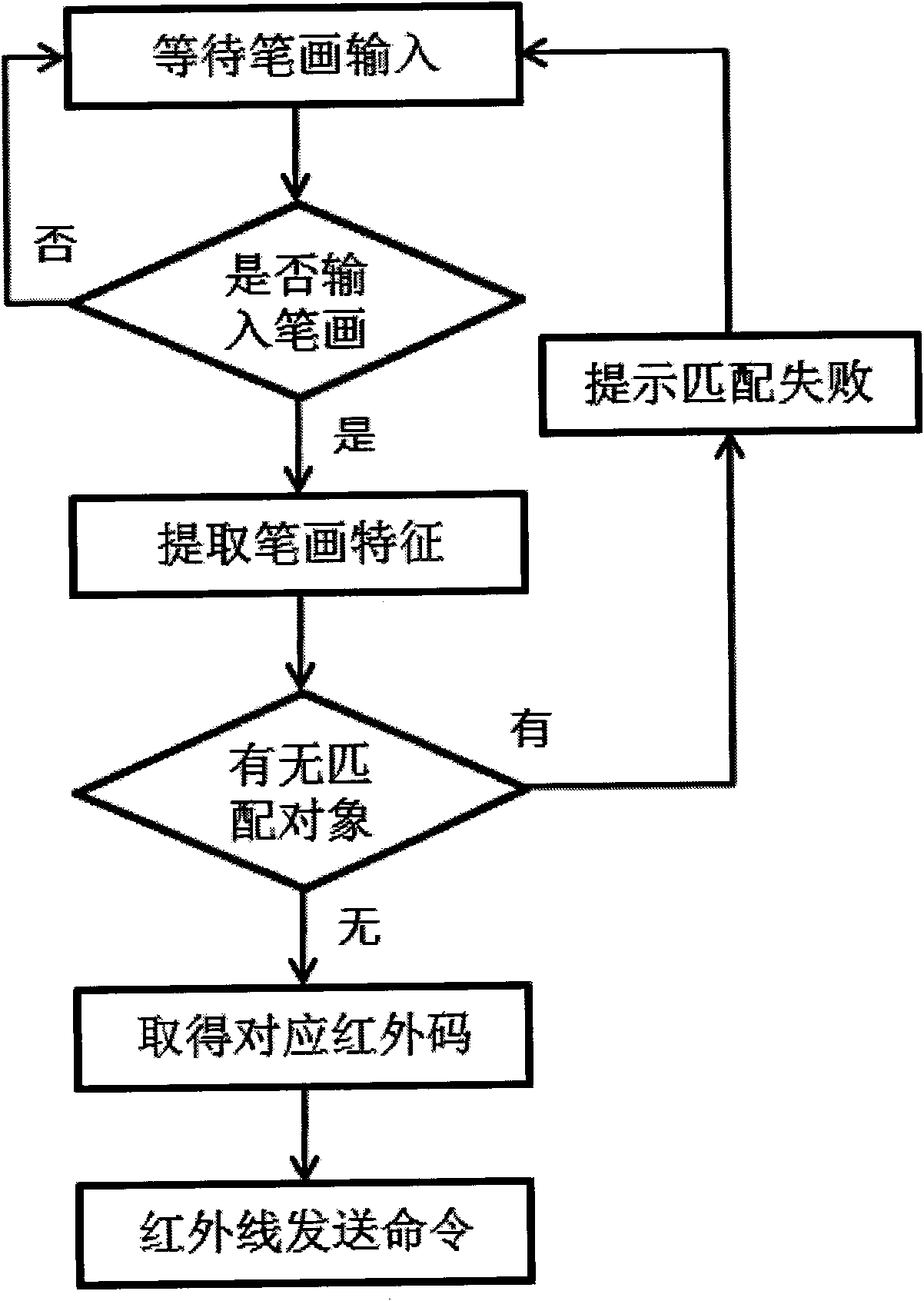 Remote controller based on mobile equipment touch screen stroke recognition and method for remotely controlling electrical appliance