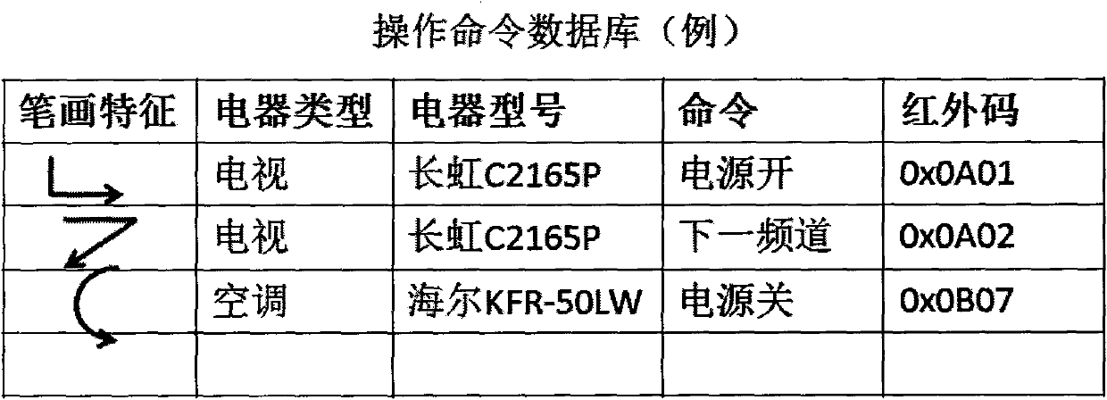 Remote controller based on mobile equipment touch screen stroke recognition and method for remotely controlling electrical appliance