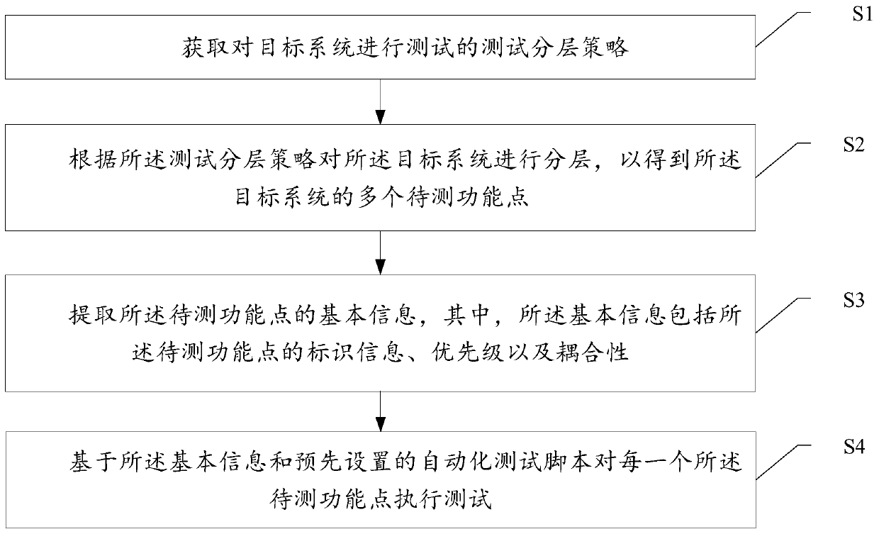 Test case hierarchical test method, computer equipment and computer readable storage medium