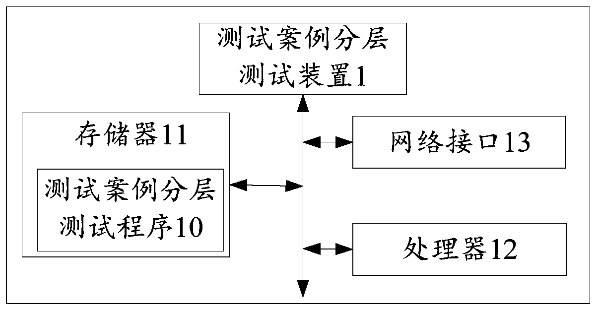 Test case hierarchical test method, computer equipment and computer readable storage medium