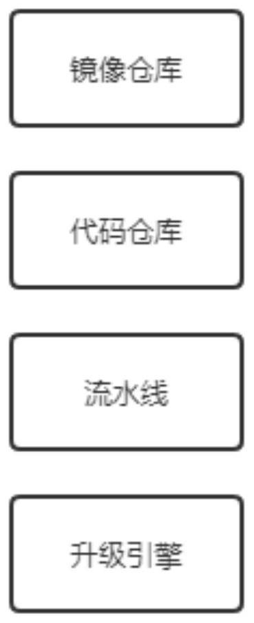 Method for automatically upgrading containerized cloud platform