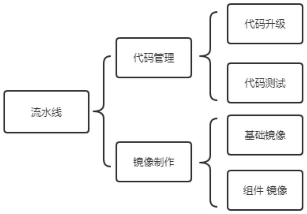 Method for automatically upgrading containerized cloud platform