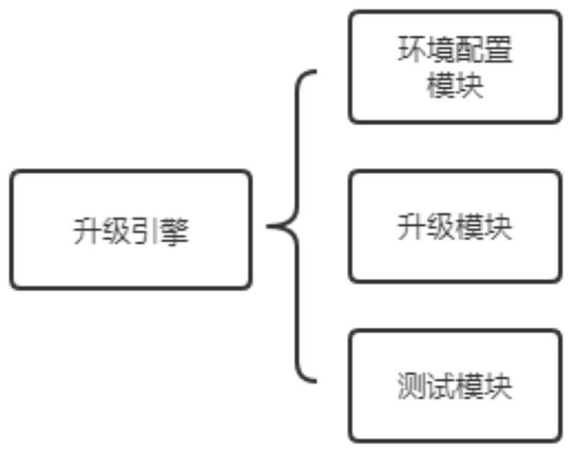 Method for automatically upgrading containerized cloud platform