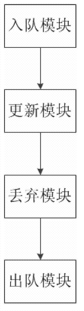 Wireless router active queue management method based on rates and queue length