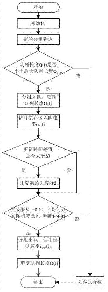 Wireless router active queue management method based on rates and queue length