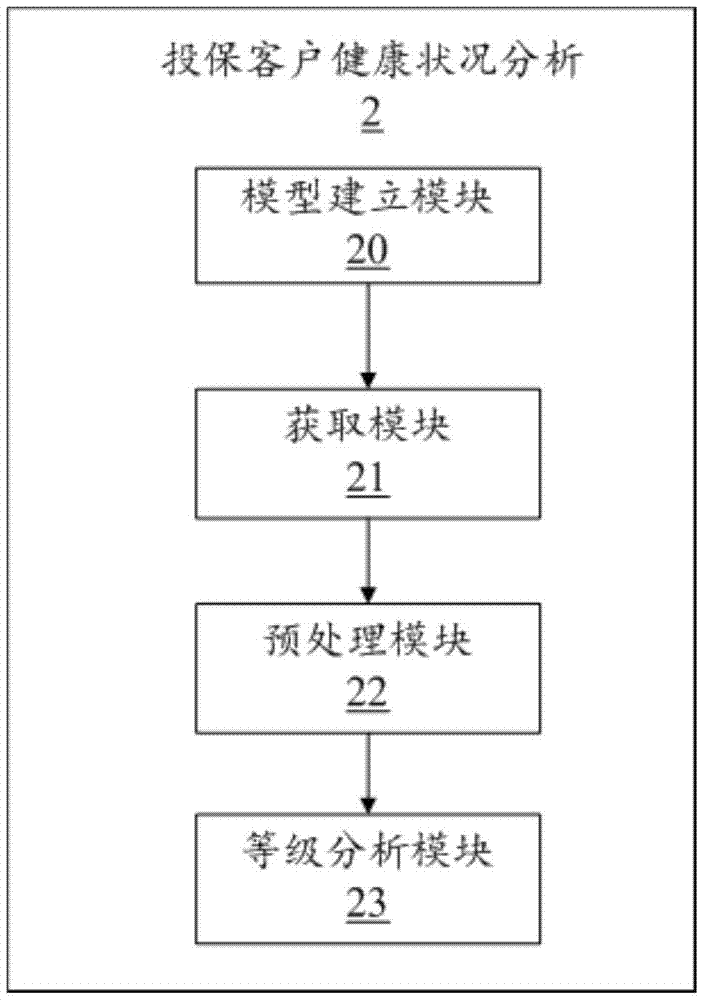 Insurance client health condition analysis method and server