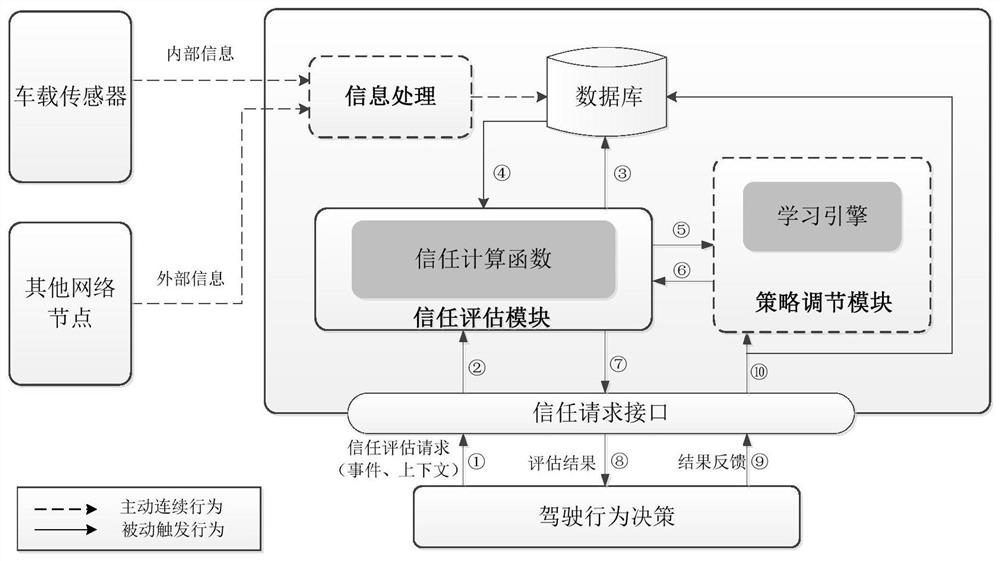 A content-oriented trust evaluation system and method in a vehicular ad hoc network environment