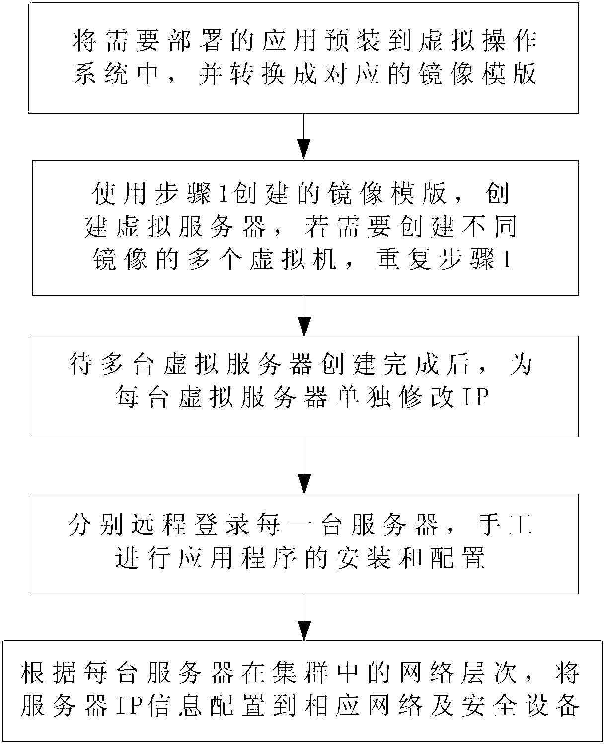 System and method for supporting cloud environment application cluster automation deployment