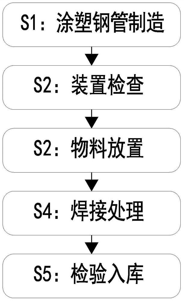 Manufacturing method of large-diameter anti-corrosion plastic-coated steel tube