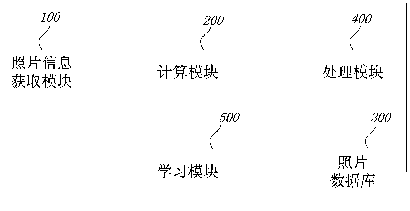 Method and device for storing pictures in classified mode