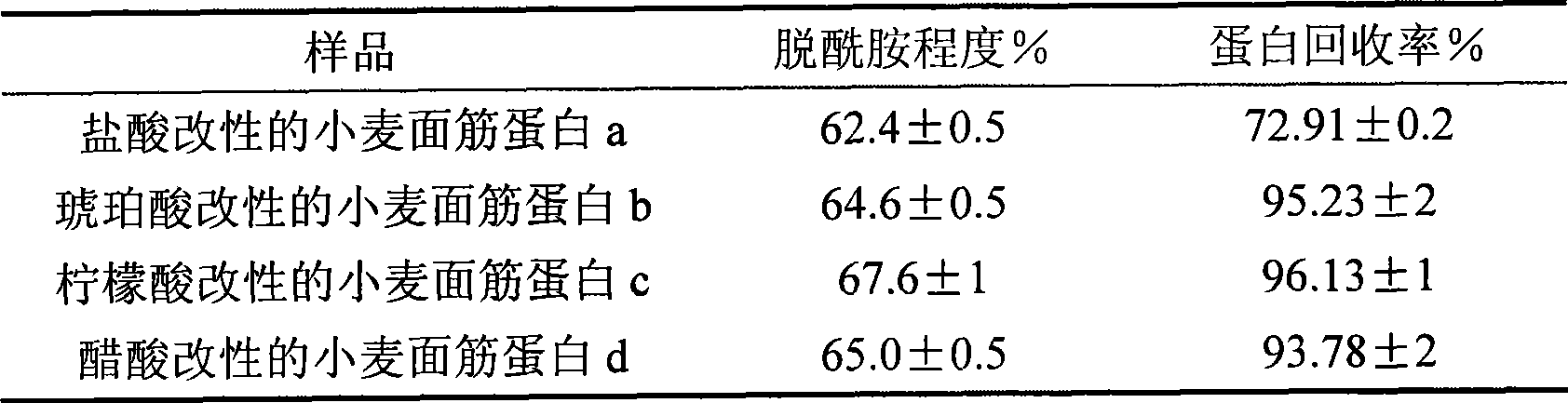 Method for deamidation and modification of wheat flour gluten protein using organic acid