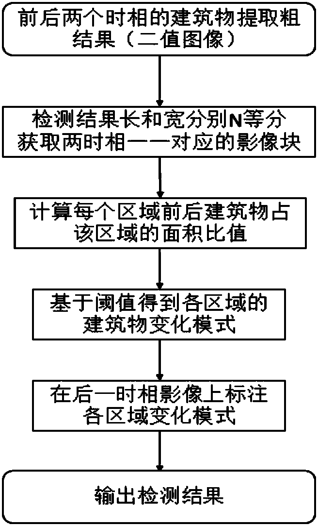 Multi-time-phase remote sensing image building changing detection method based on image block