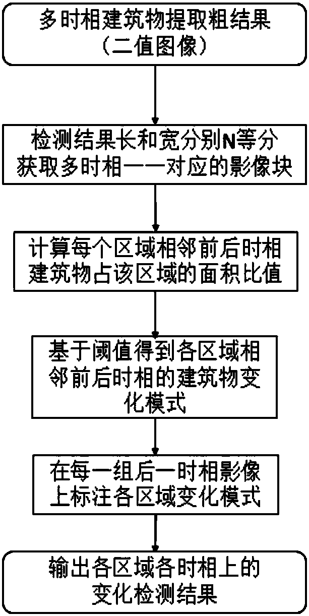 Multi-time-phase remote sensing image building changing detection method based on image block