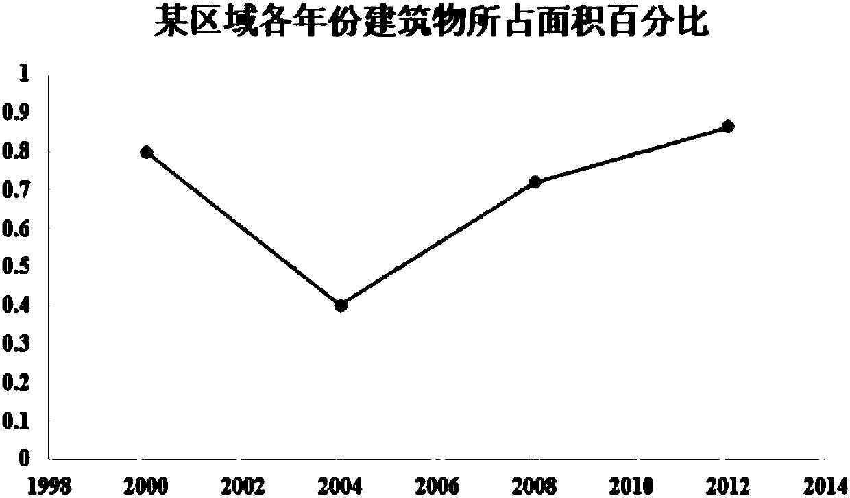 Multi-time-phase remote sensing image building changing detection method based on image block