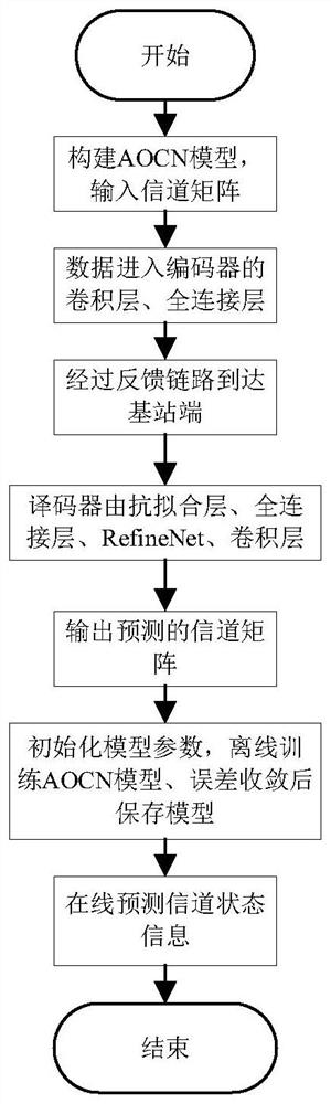 MIMO channel state information feedback method based on anti-fitting deep learning