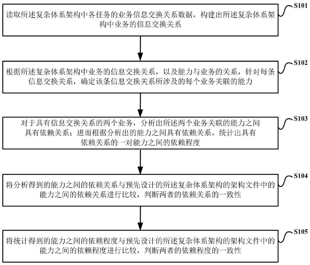 Method and device for analyzing capability dependency relationship in complex system architecture