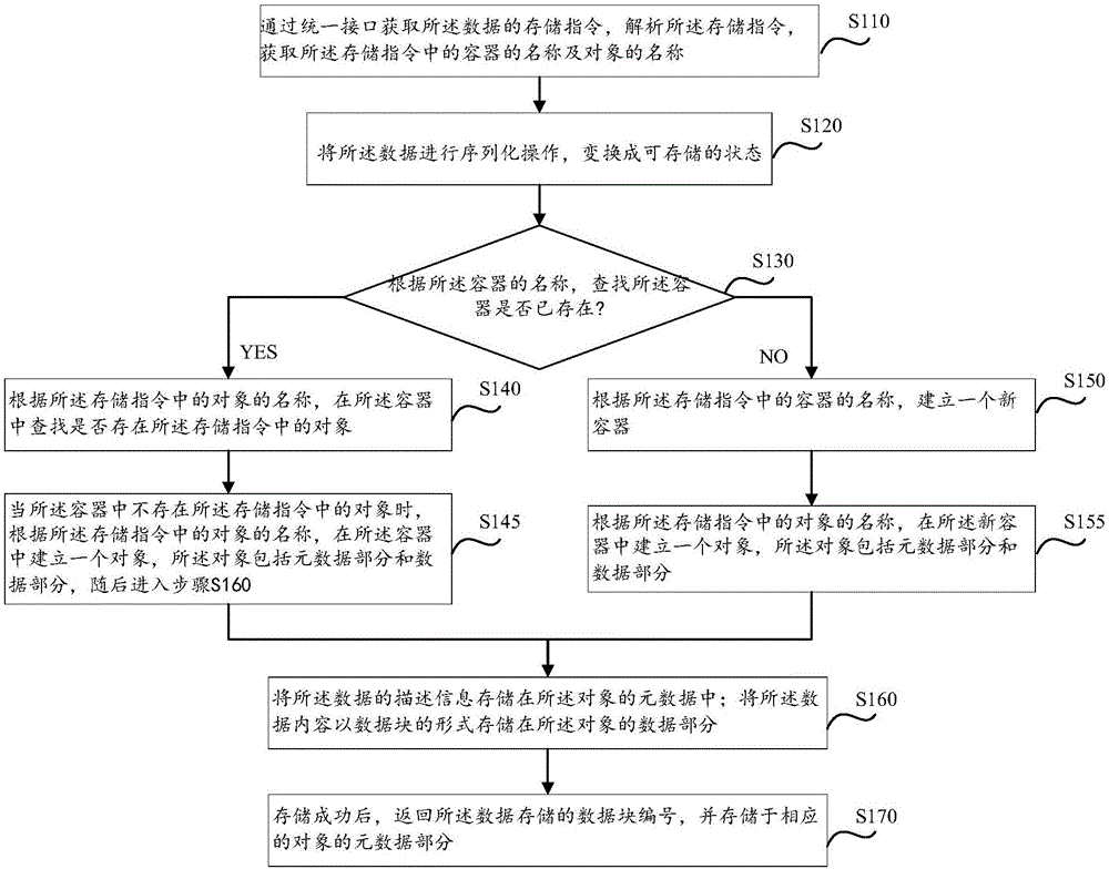 Data management method and storage system