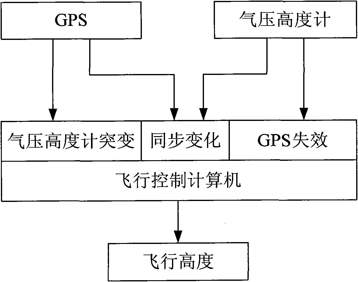 Method for measuring height by fusing unmanned helicopter barometric altimeter and GPS (global positioning system)