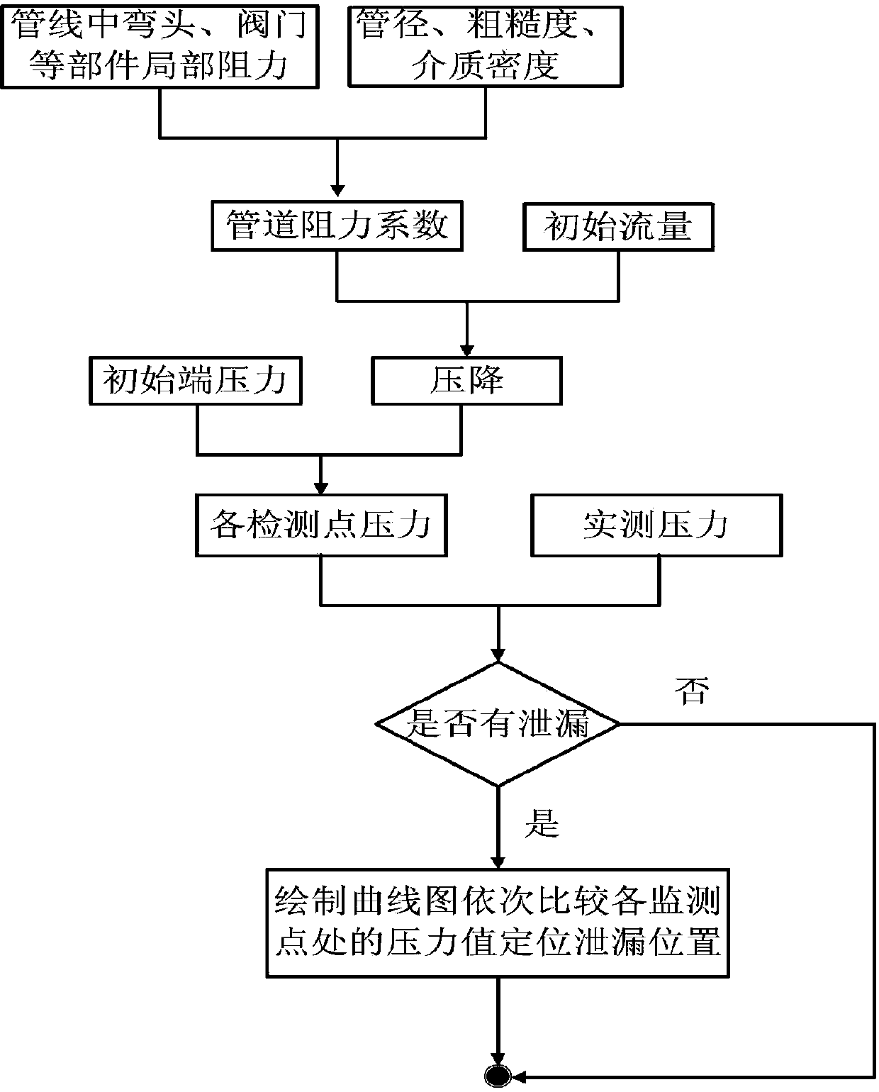 Pipeline leakage detection method based on pipeline pressure data