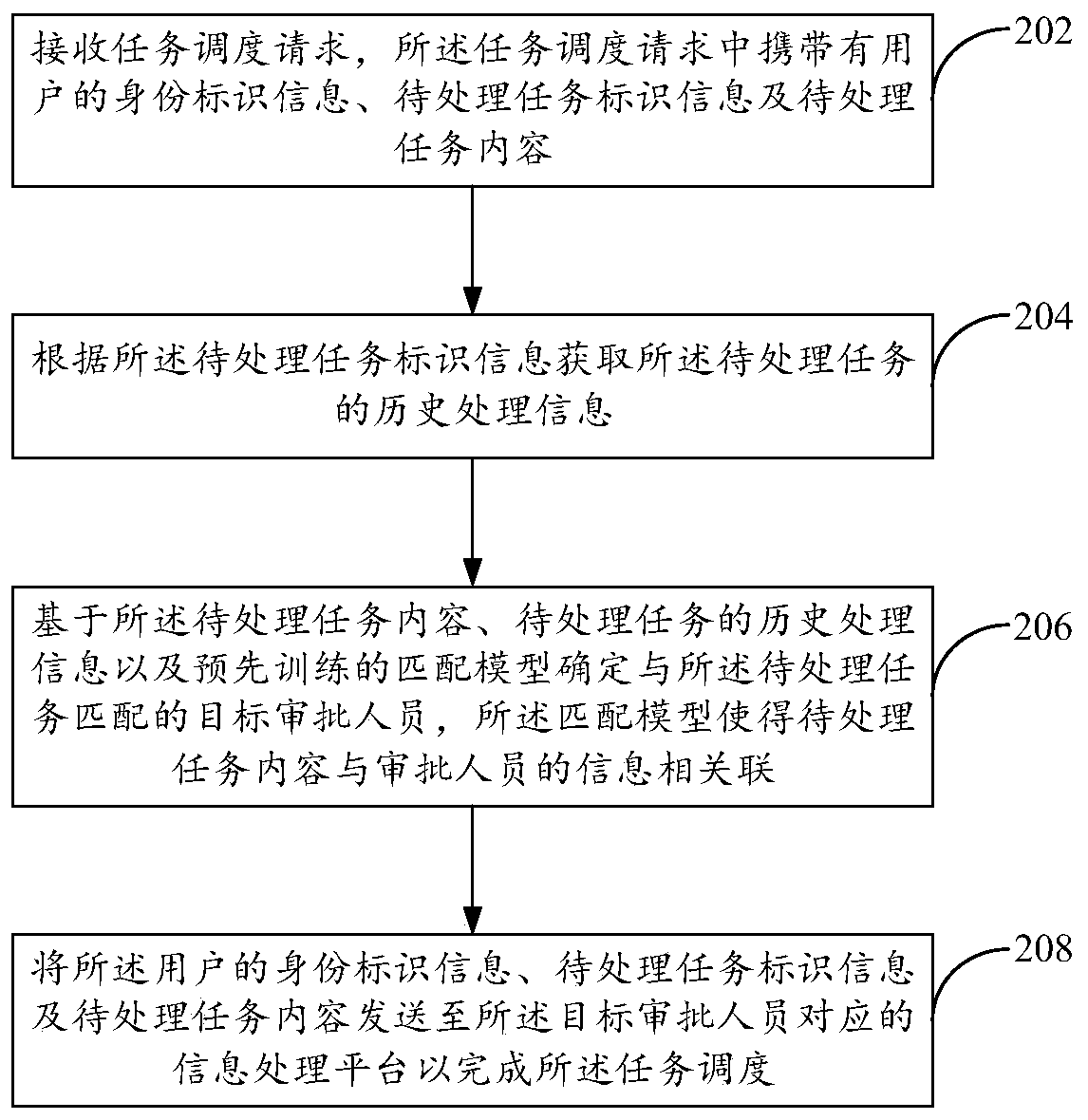 Task scheduling method and device