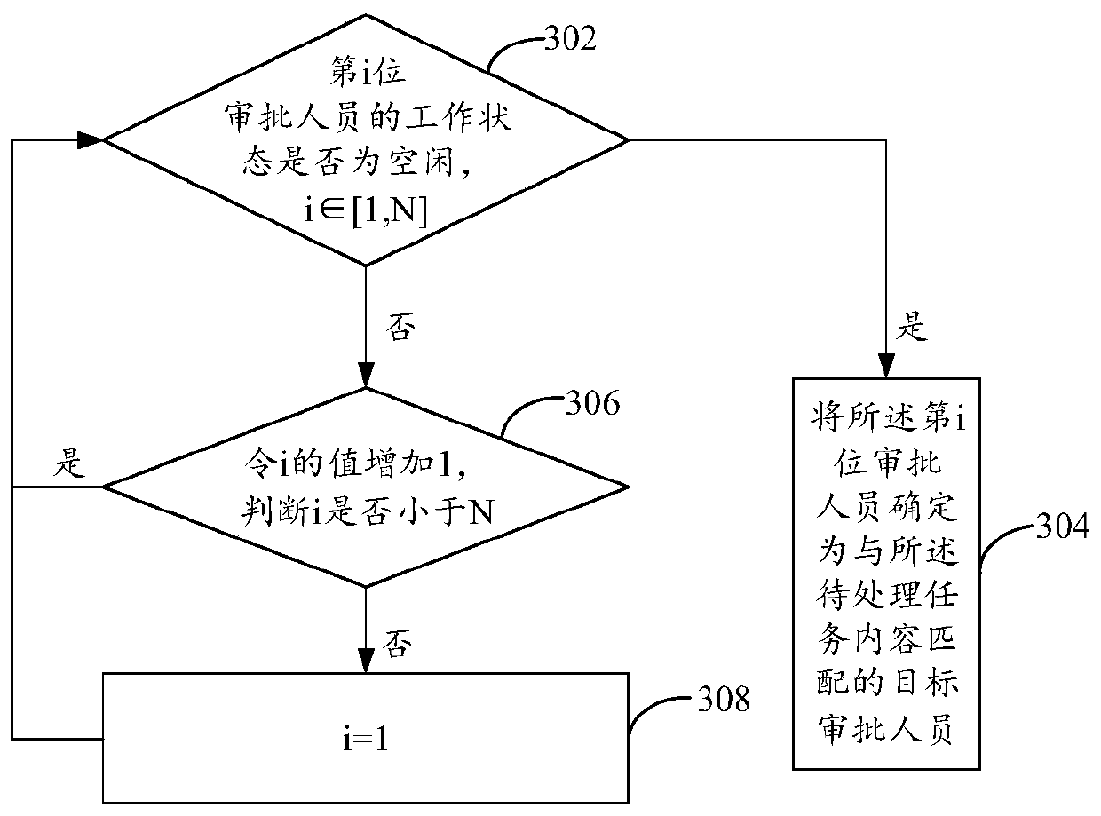 Task scheduling method and device