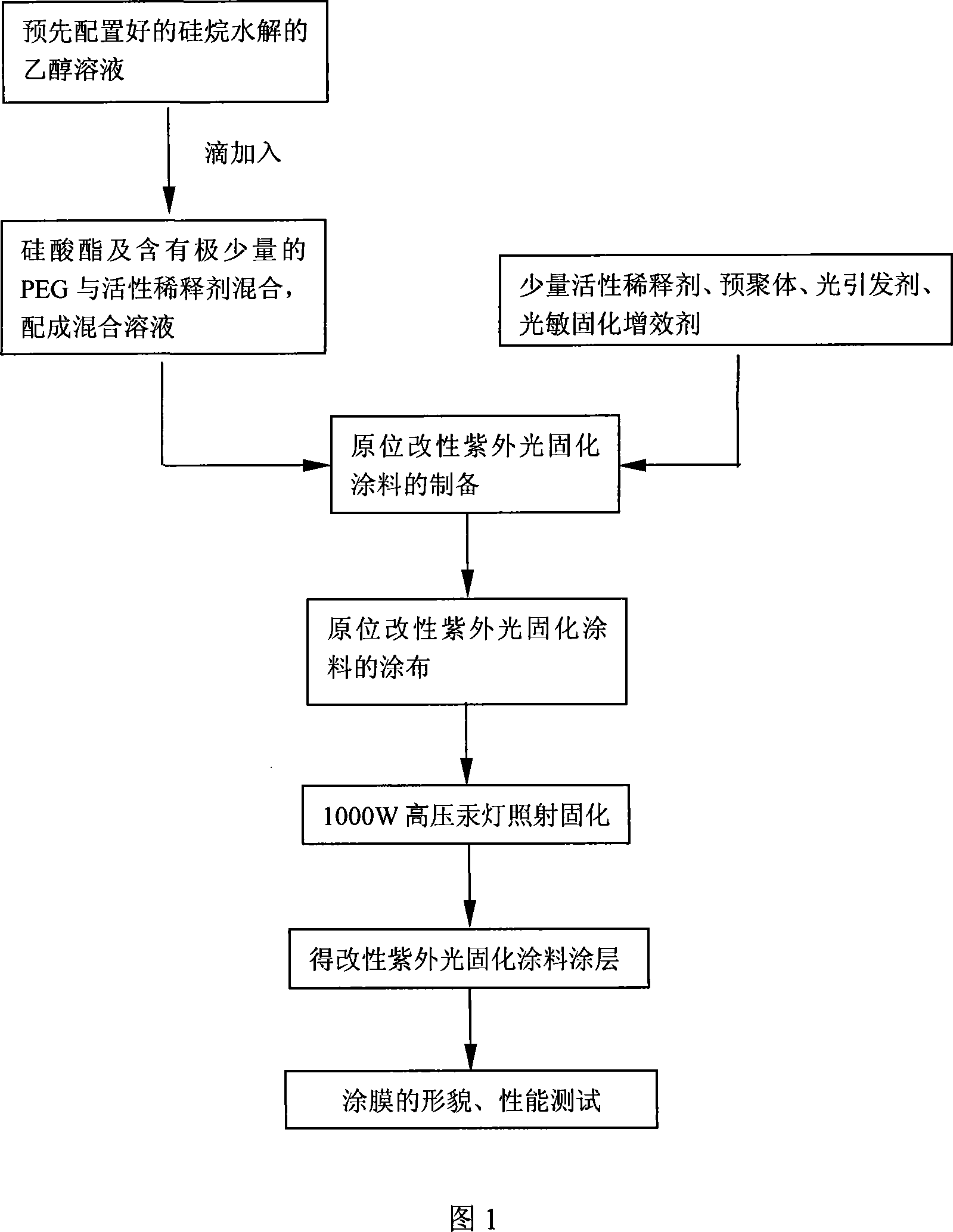 Preparation metod of modified ultroviolet light solidified wooden articles paint by in-situ method