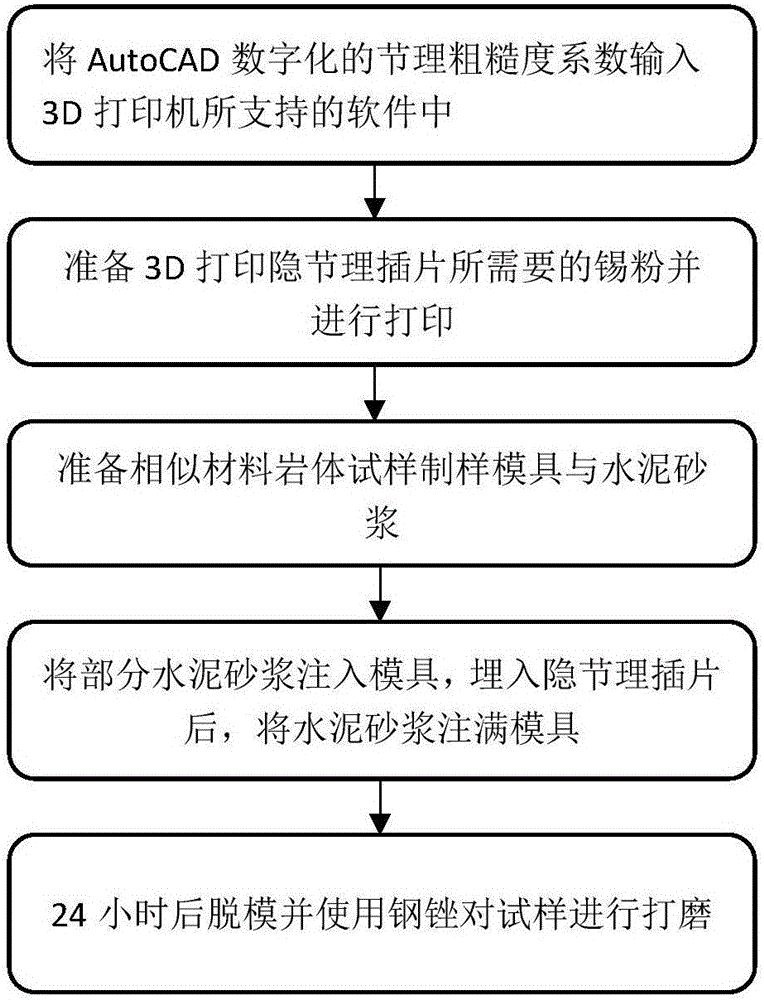 Preparation method and preparation mold of blind-joint rock mass model sample containing different joint roughness