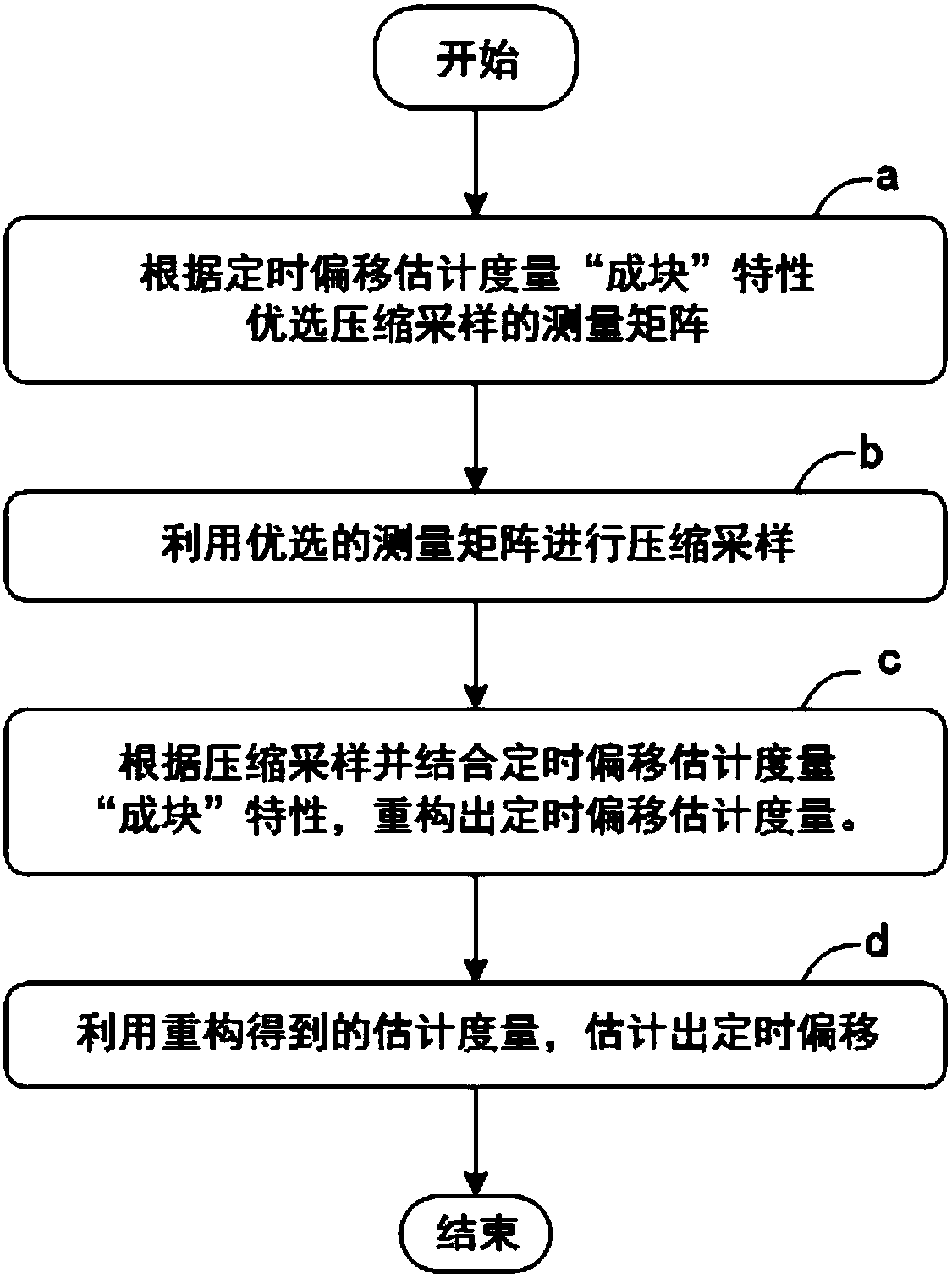 A Reconstruction Method of Timing Offset Estimation Metric