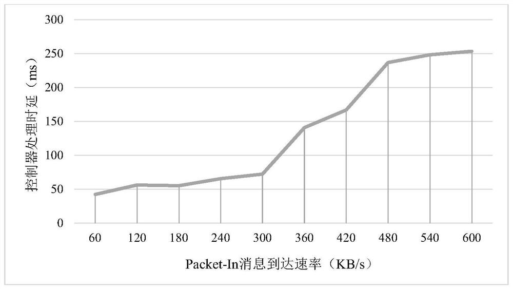 A method and system for dynamic deployment of multiple controllers based on SDN