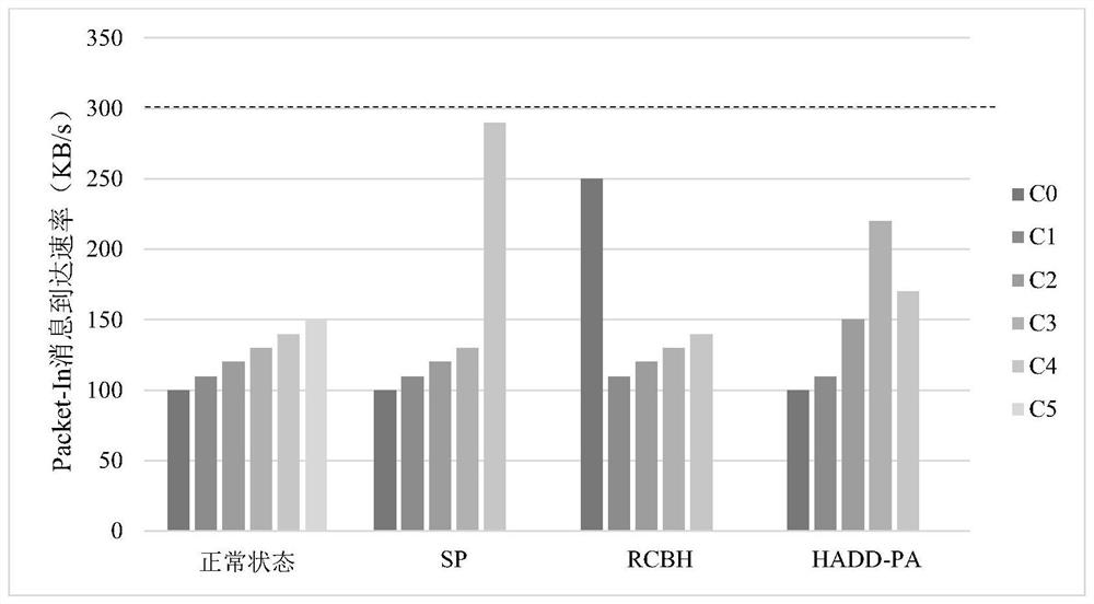 A method and system for dynamic deployment of multiple controllers based on SDN