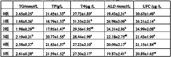 Anti-cold-stress nutritional preparation for quails