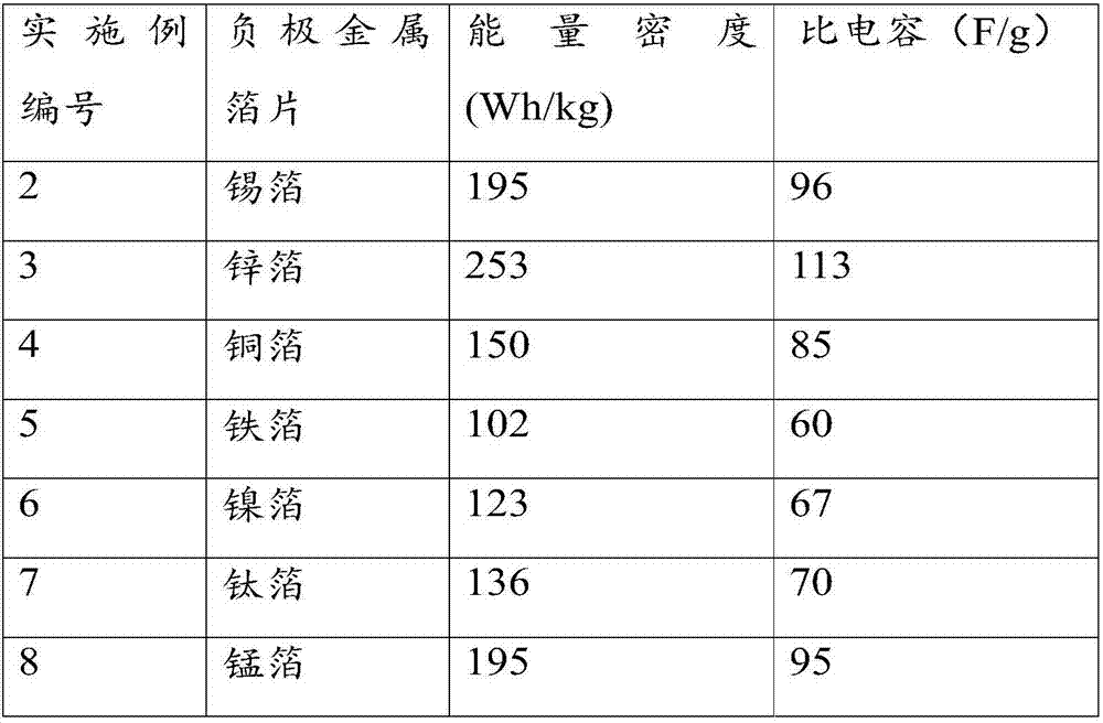 Lithium ion hybrid super capacitor and preparation method thereof