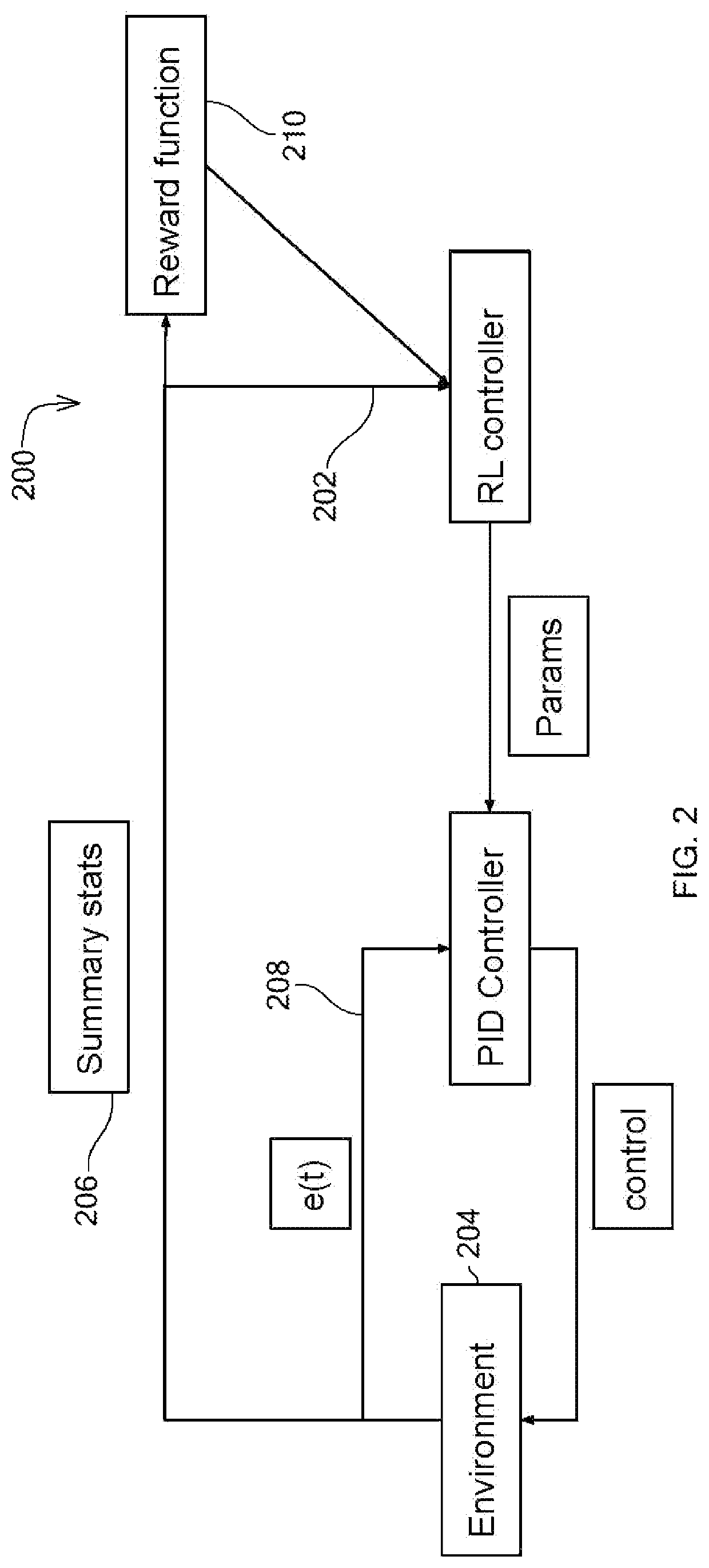 Methods and systems to adapt PID coefficients through reinforcement learning