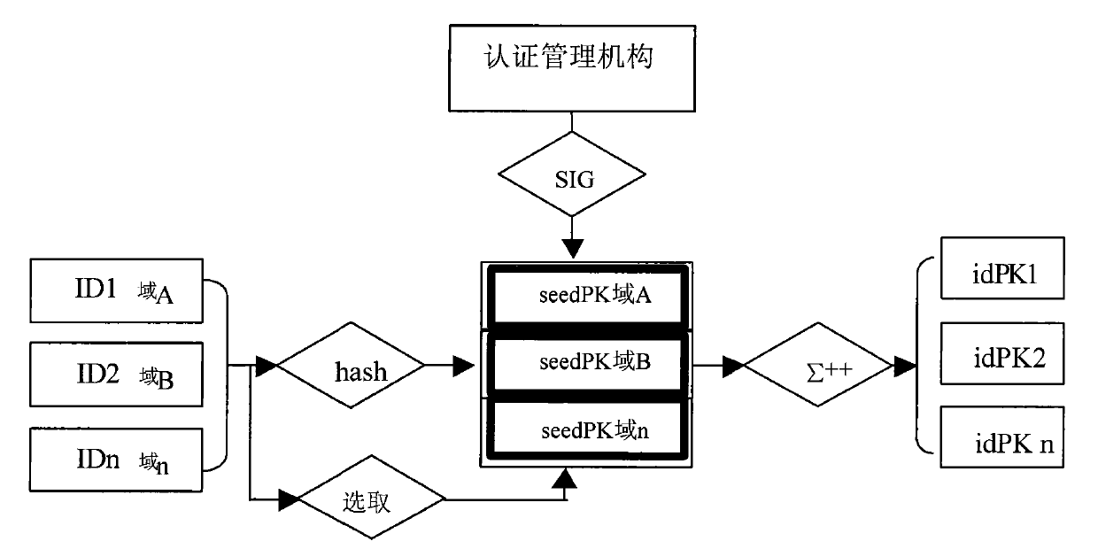 Cross-certification method based on seed key management