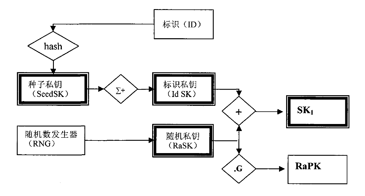 Cross-certification method based on seed key management