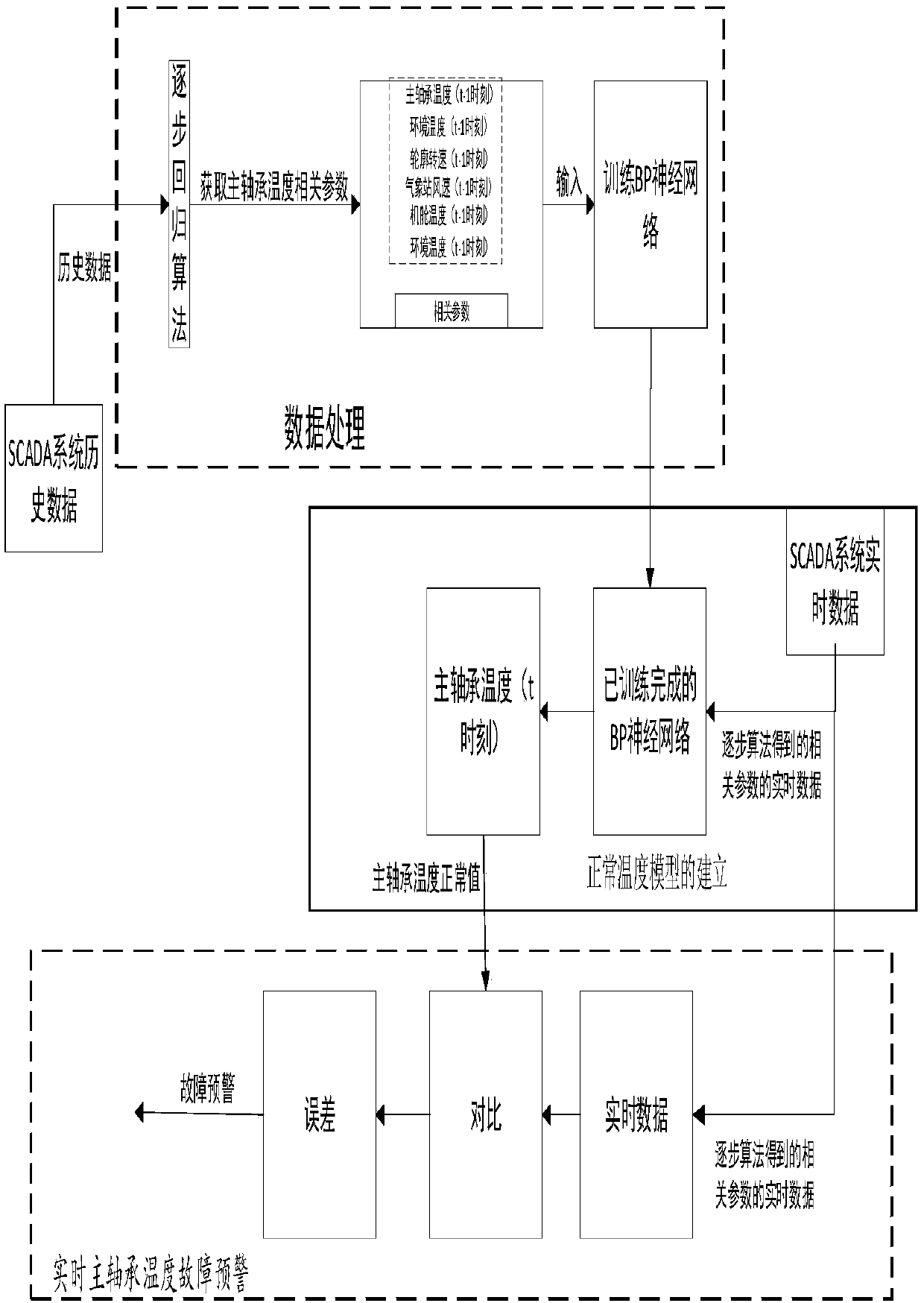 Method for early warning and diagnosis of temperature of main bearing of wind turbine generator